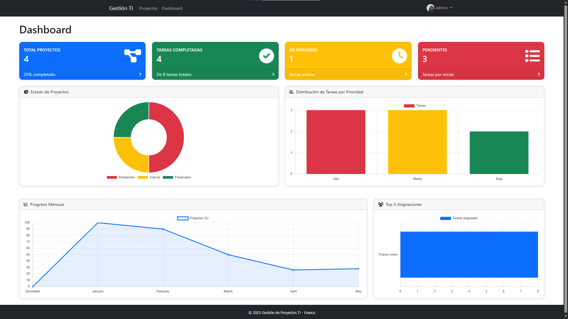 Sistema de Gestión de Proyectos - Dashboard con métricas y seguimiento de tareas